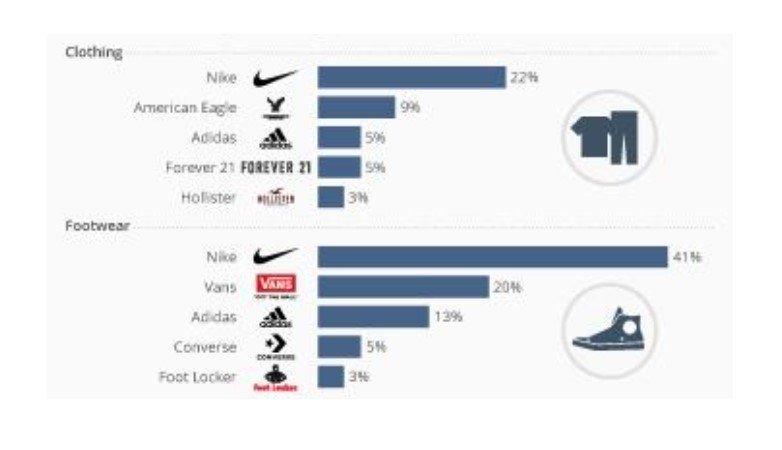 As per the above figure, the brand value