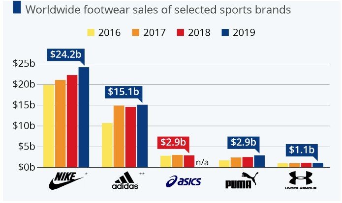 Brand value on sneakers