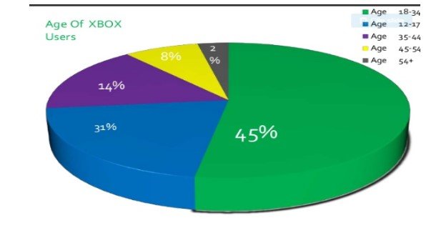 XBOX Users in the Target Market UK
