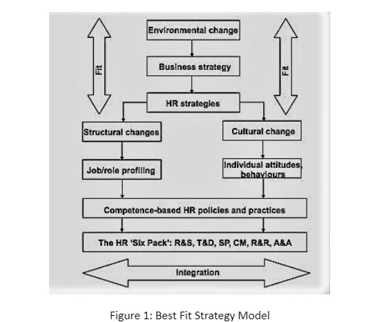  Best Fit Strategy Model