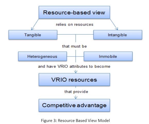 Resource Based View Model