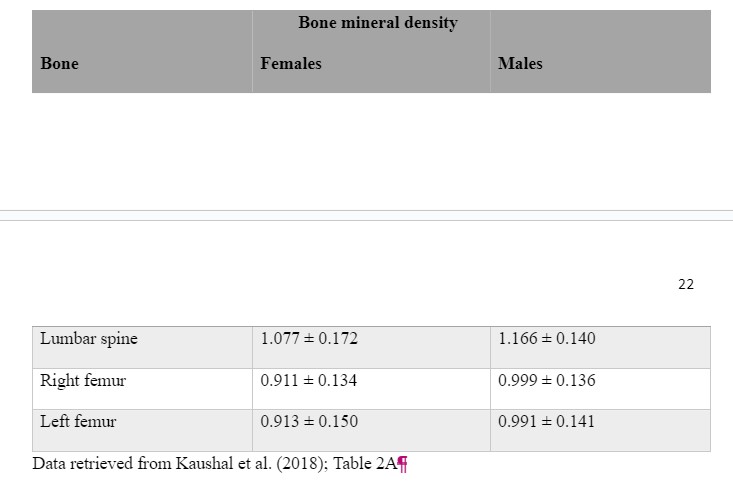 Bone Mineral Density Levels