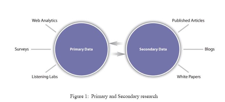  Primary and Secondary researc