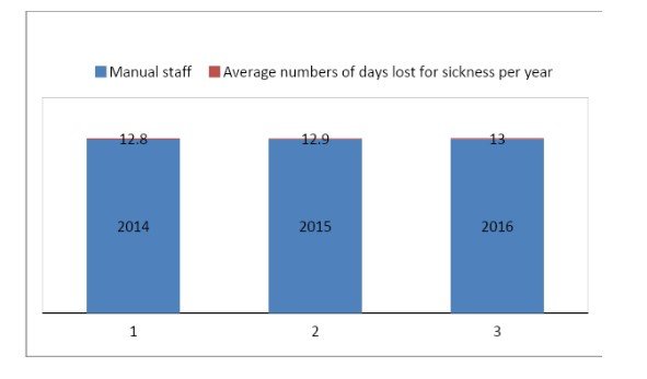 The above mentioned table is effective to store the HR data