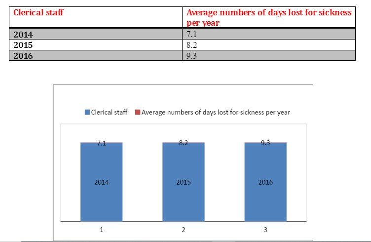 The above mentioned table is effective to store the HR data