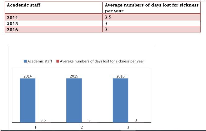 Average numbers of days lost for sickness per year for Academic staff