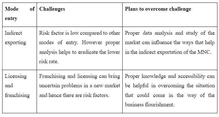 The modes of entry that Baltimore Technology