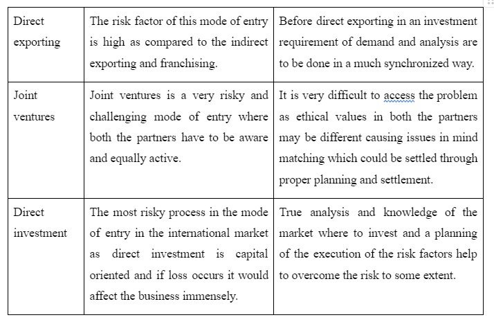 The modes of entry that Baltimore Technology