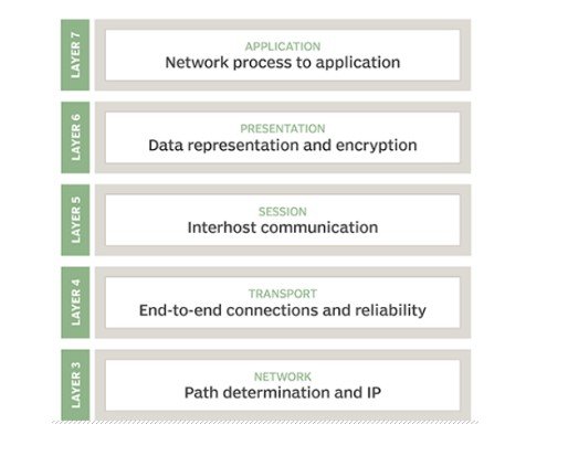 The Open System Interconnected Model (OSI)