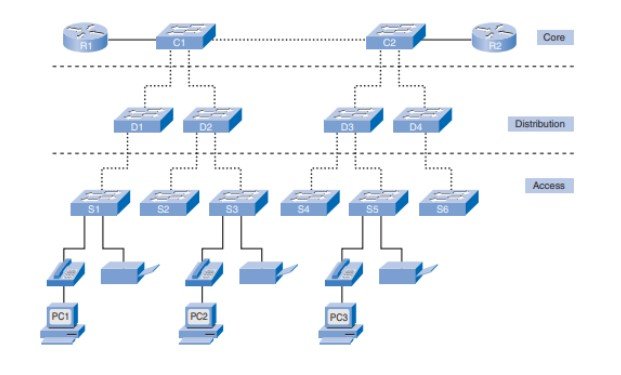 Access Layer