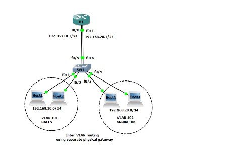 Inter VLAN routing