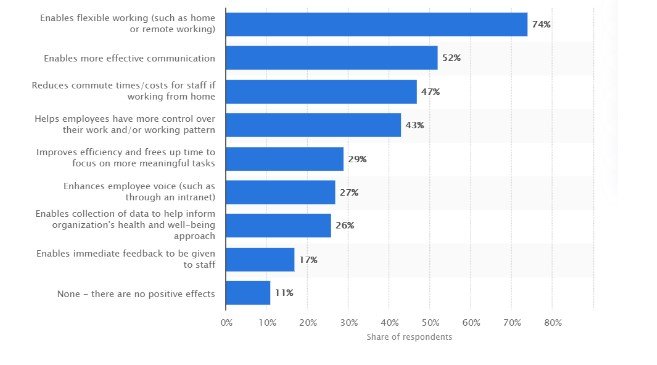 Technological influence on employee