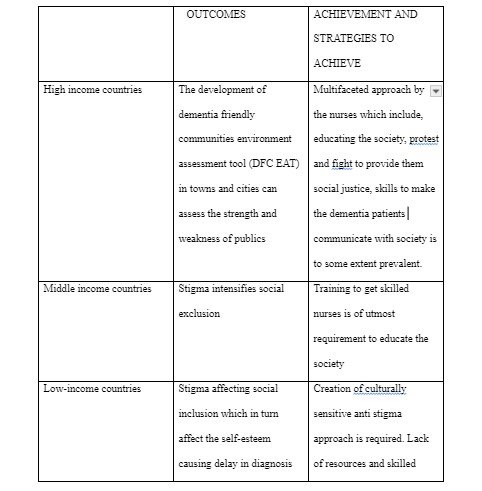 Outcome and strategies for achievement of dementia friendly environment