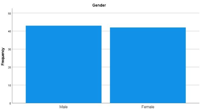 Out of total 85 participants