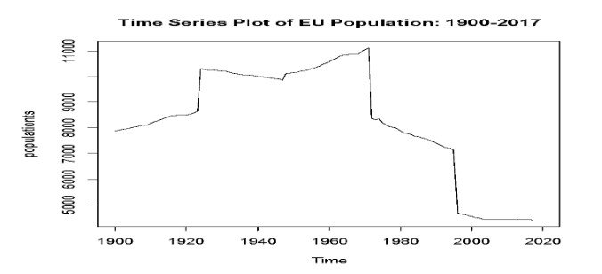 Time series plot of the total population of EU member states from the year 1900 up to the year 2017
