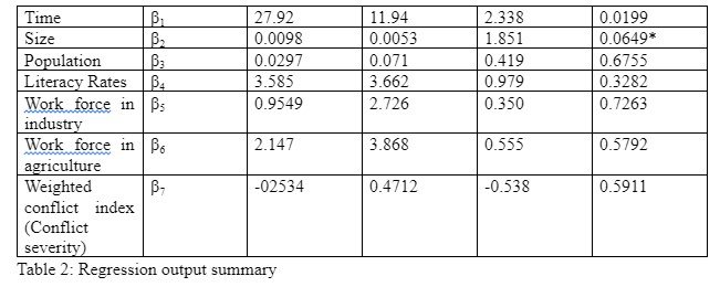 Regression output summar