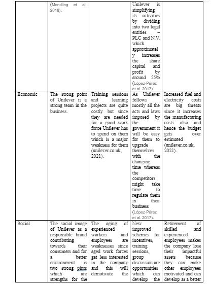 Correlation of PESTEL and SWOT of Unilever