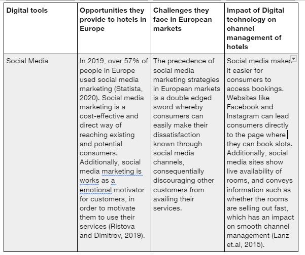 Key Digital Tools Used in Hospitality Industry