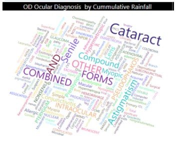 Cataract Most Prevalent in Rainfall