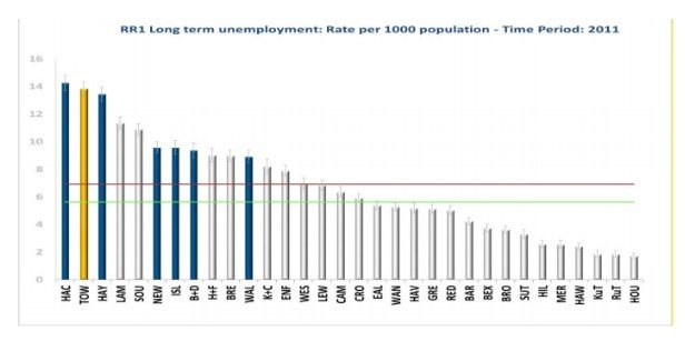 RR1 Long term unemployment rate per 1000 population time period:2011