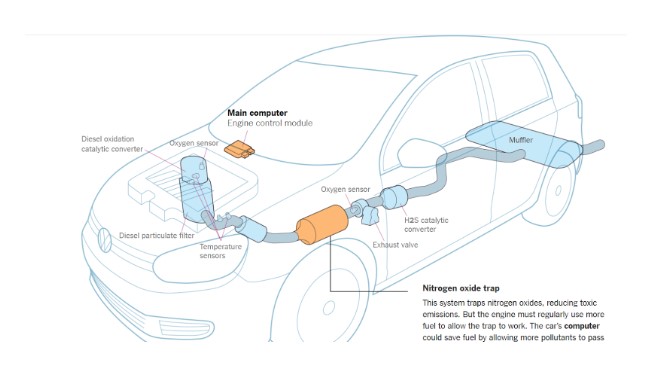 An illustration of the VW defeat devices (sources Gates et al., 2017)