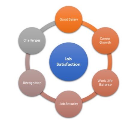 Job satisfaction aspects