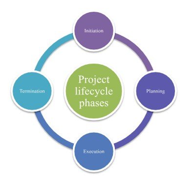 project lifecyclecyce phase