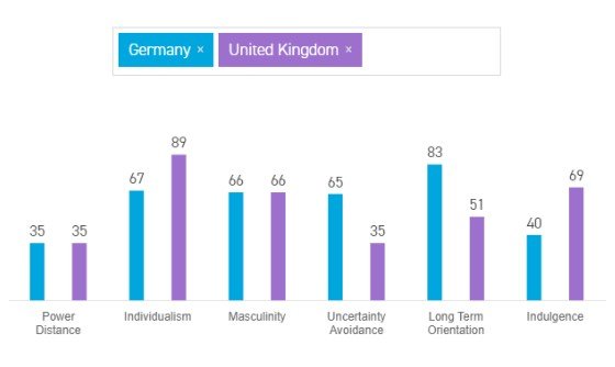 Differences as per the Hofstede’s culture insights