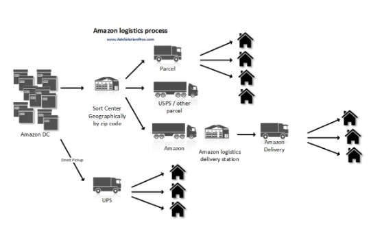  Amazon transportation network (source Avelar, 2020)