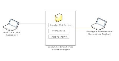 Test of Honey pot DShield design system