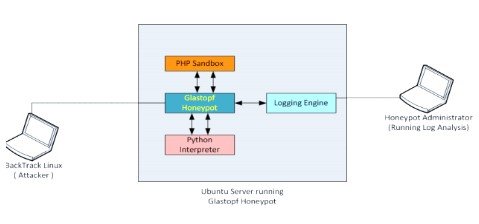 Glastopf honey pot design for Test system