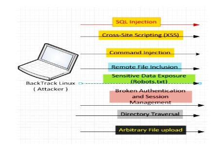 Security breakdown