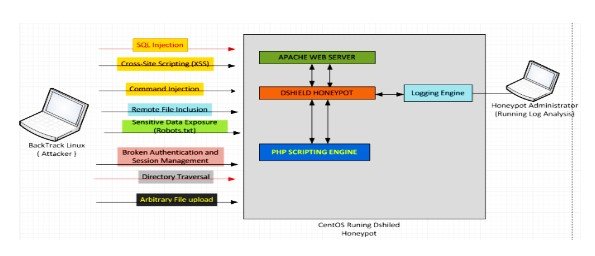 Design for attack simulation on Dshield honey pot system