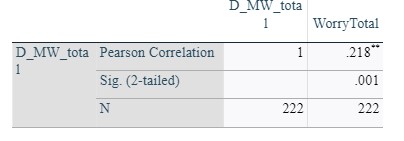 Correlation is significant at the 0.01 level (2-tailed).