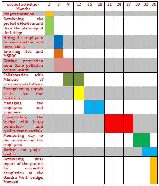 Gantt chart