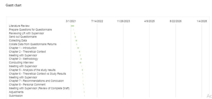 Gantt chart