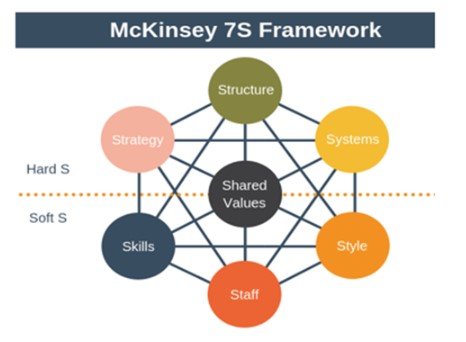 McKinsey 7S Framework