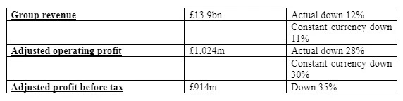 According to this report table (abf.co.uk, 2020)