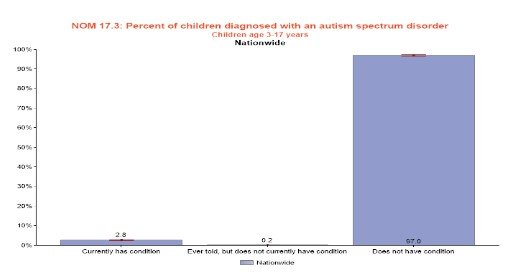 Children diagnosed with autism nationwide