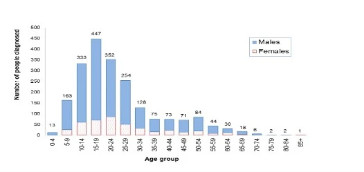 The age most effected of ASD