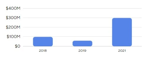  Funding in business