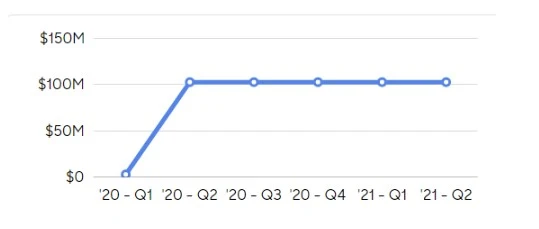  Revenue growth