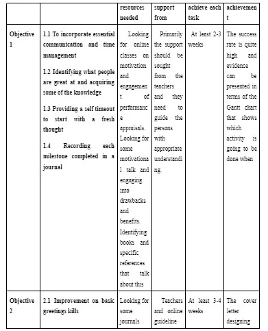 : SMART objectives
