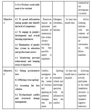 : SMART objectives
