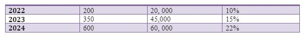 Financing the project
