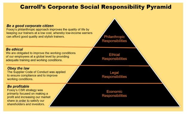 Carroll’s CSR Pyramid for Foxxy