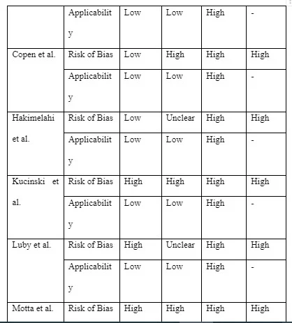 Summary of risk of bias using QUADAS-2.