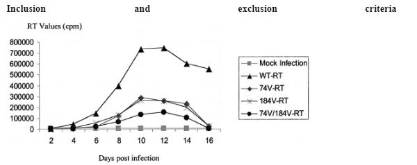 HIV growth curve