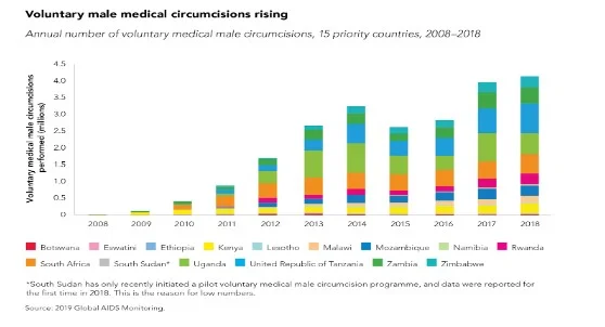 Male medical circumcisions rising