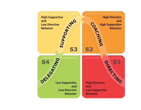 Situational leadership style